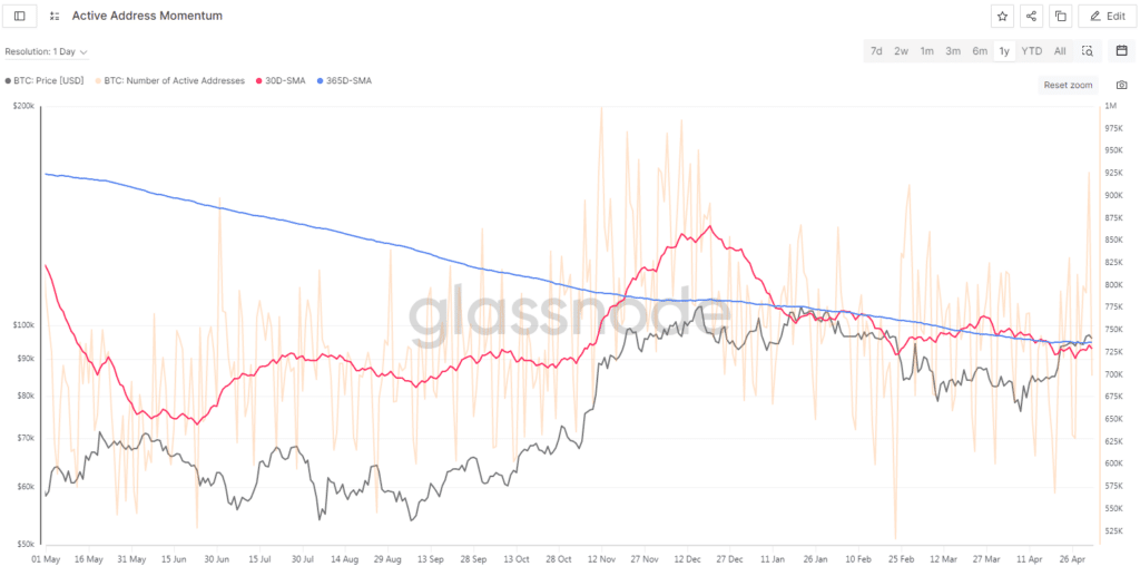 Active Address Momentum - Fonte: Glassnode