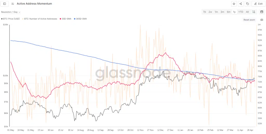 Active Address Momentum - Fonte: Glassnode