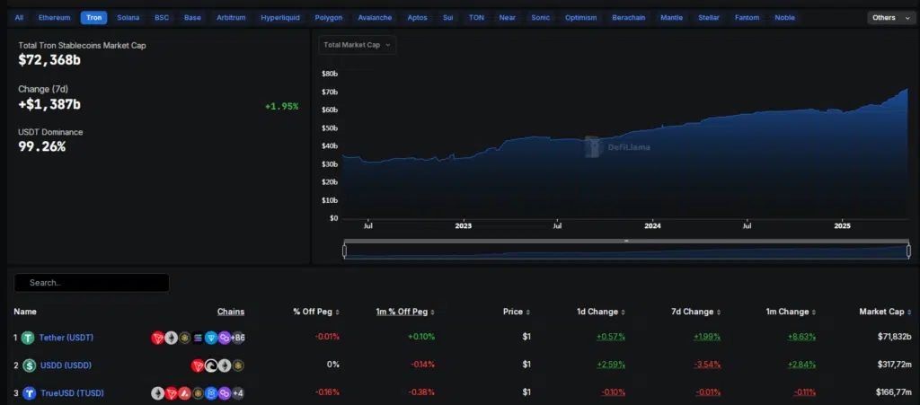 TVL stablecoin su Tron