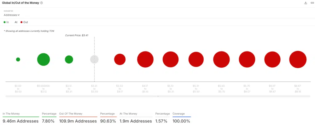 Toncoin - addresses in profit