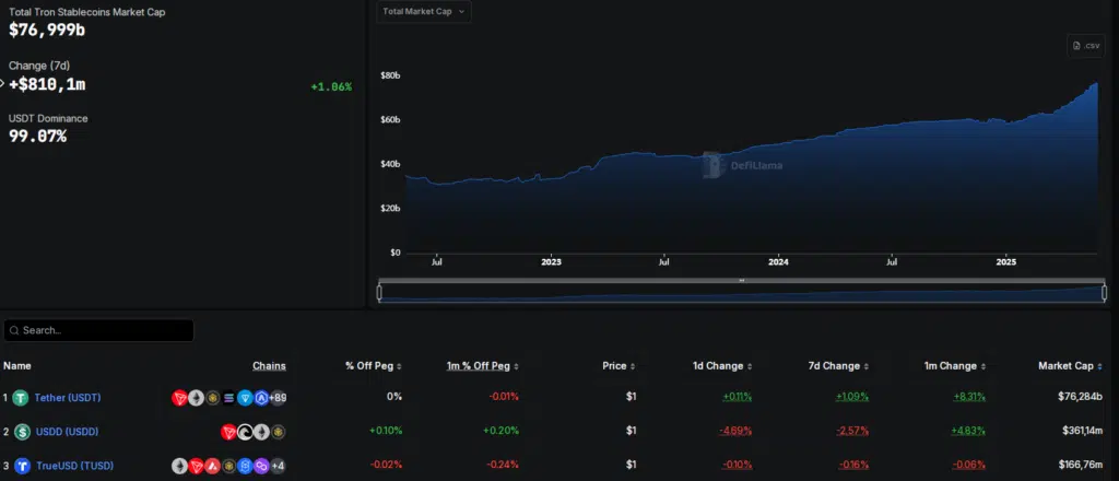 Tron (TRX) - TVL stablecoin