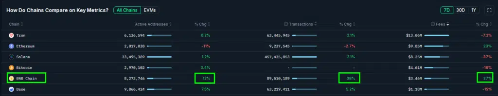 Binance Smart Chain - Fonte: Nansen.ai