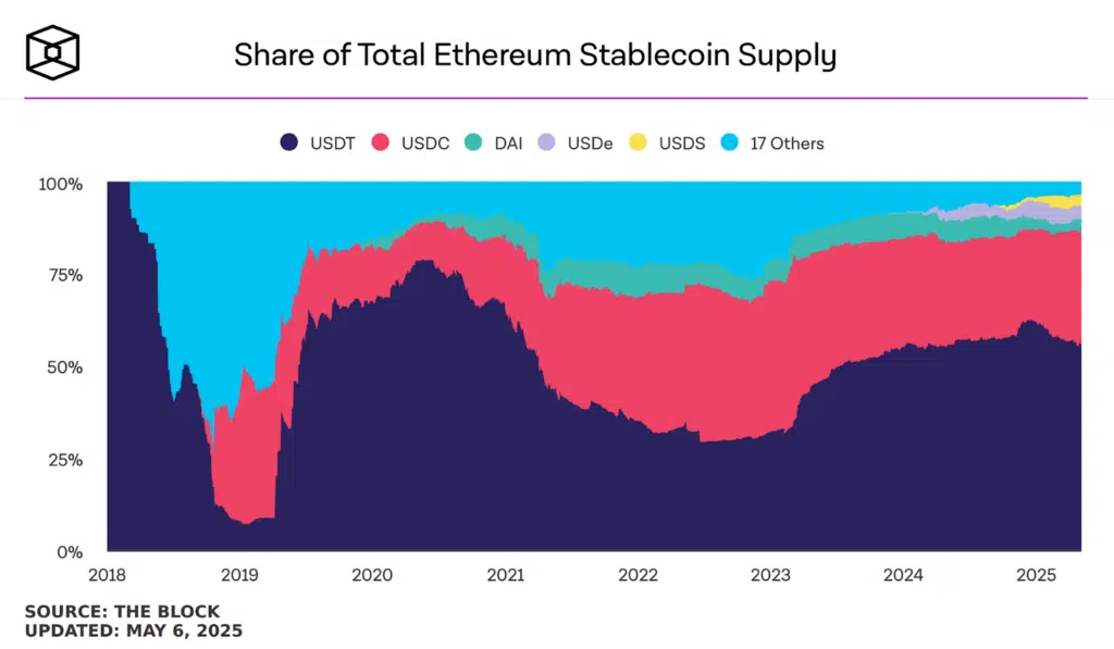 share ethereum stablecoin