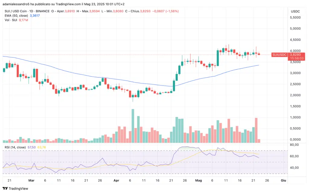 SUI price action