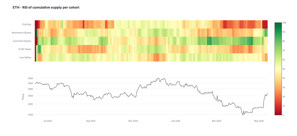 supply comportamento Ethereum