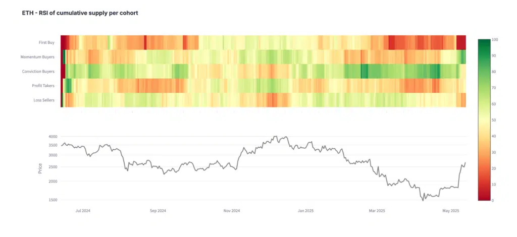 supply comportamento Ethereum