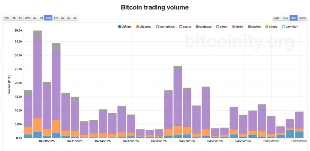 Volume trading