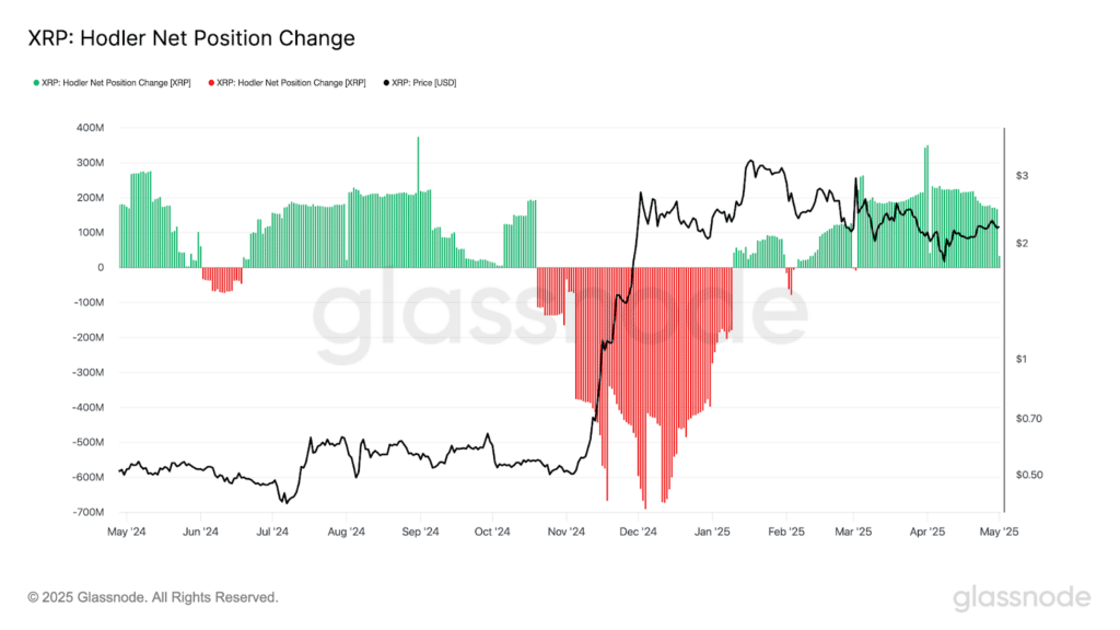XRP holders accumulazione