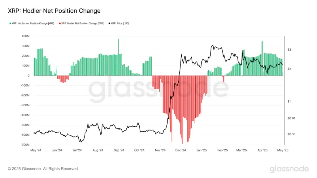XRP holders accumulazione