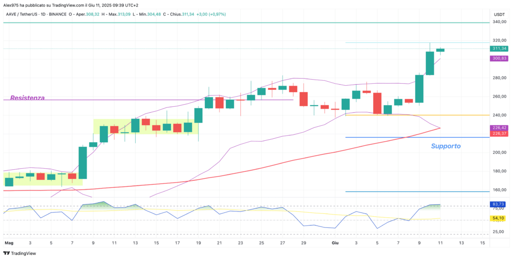 Aave (AAVE) - daily 11 giugno 2025
