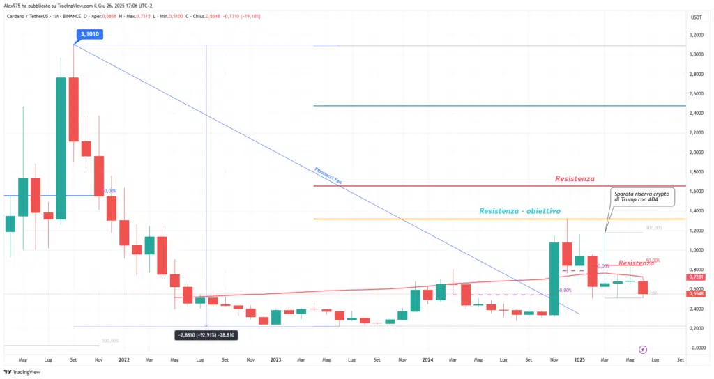 Cardano en crise: retournez tester le minimum | Tendance baissière dominante. Les niveaux à regarder maintenant - La Crypto Monnaie