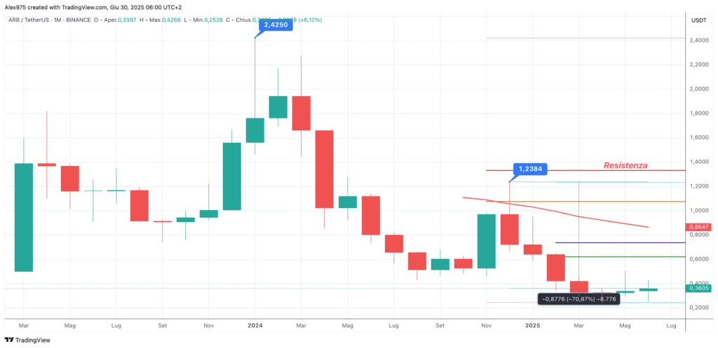 Arbitrum (ARB) - Monthly giugno 2025