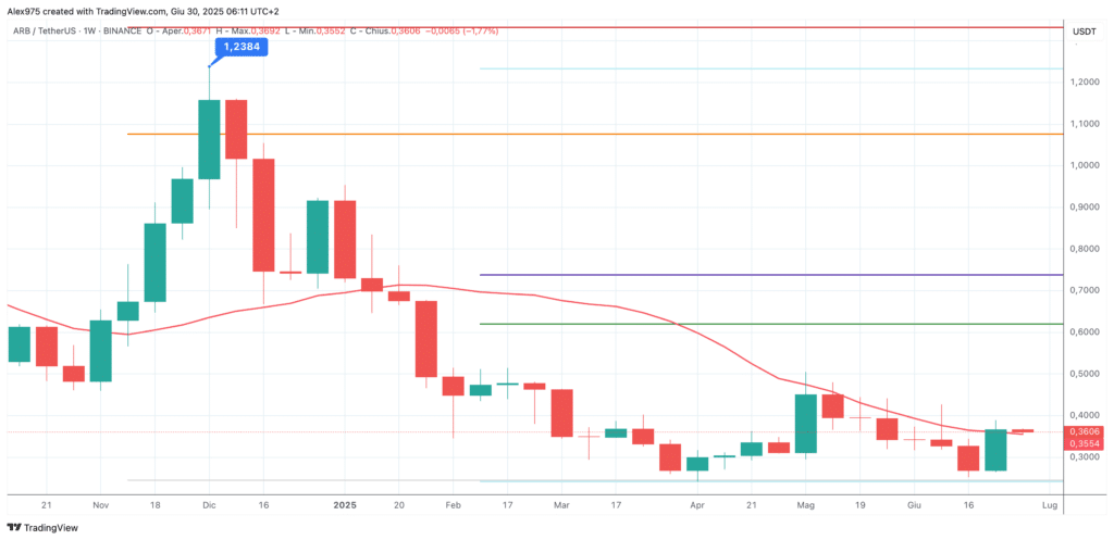 Arbitrum (ARB) - weekly 30 giugno 2025