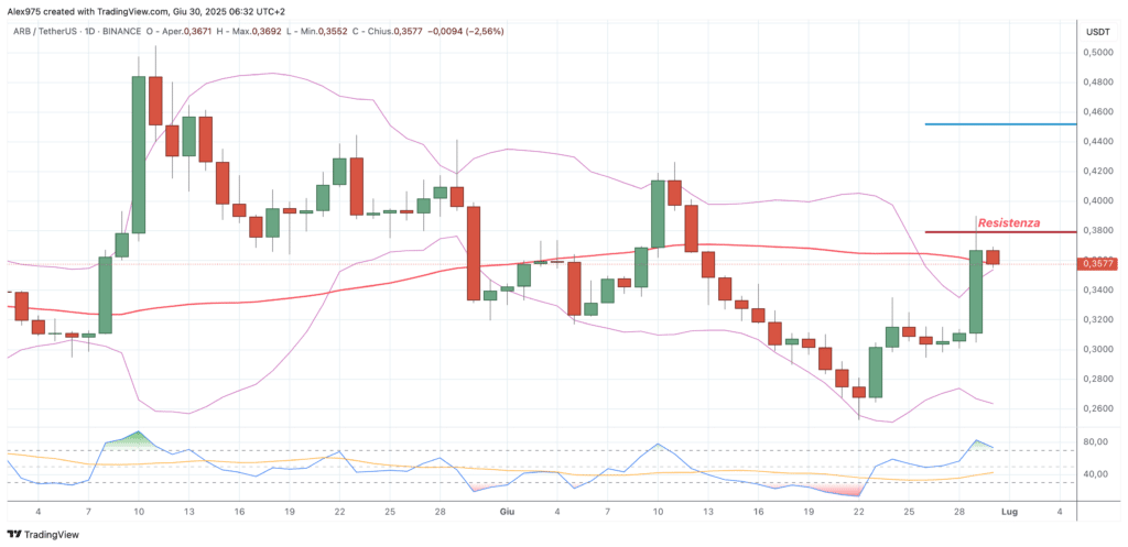 Arbitrum (ARB) - daily 30 giugno 2025