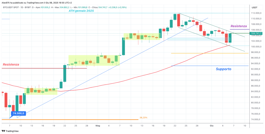 Bitcoin (BTC) - daily 07 giugno 2025