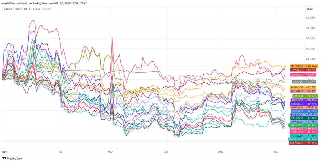 Crypto Top 20 YTD