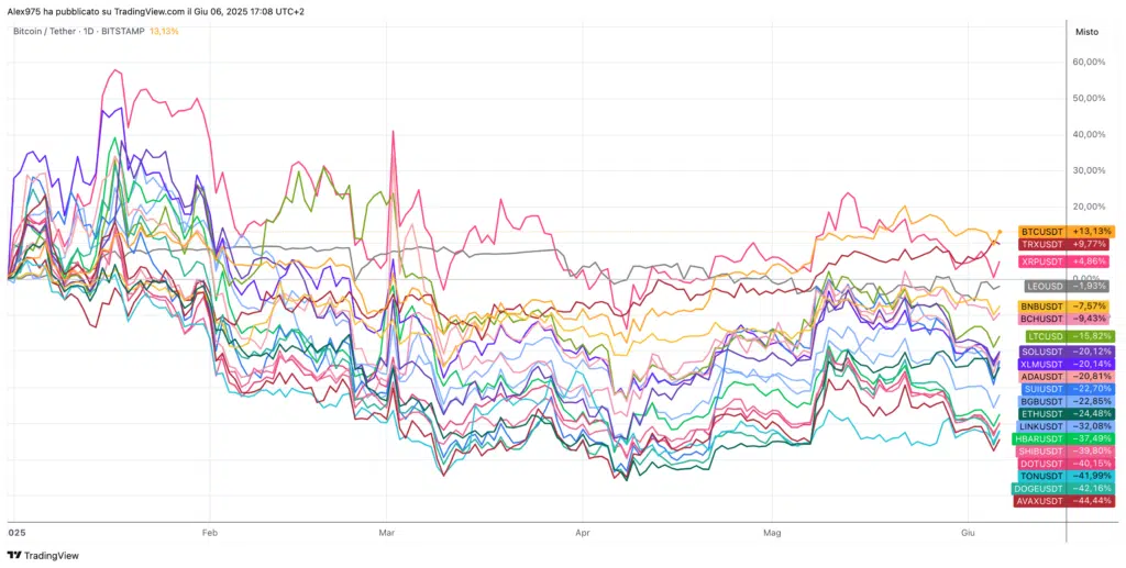 Crypto Top 20 YTD