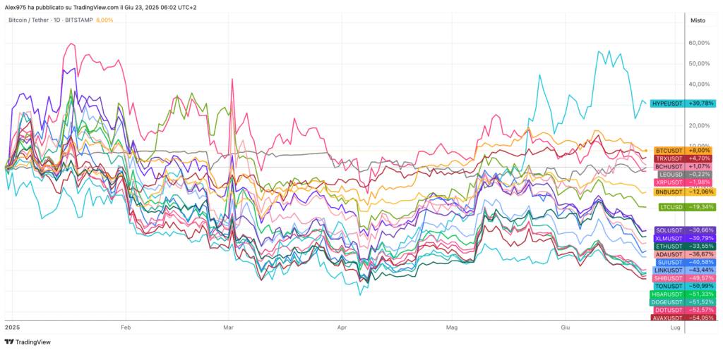 Crypto Top 20 - YTD