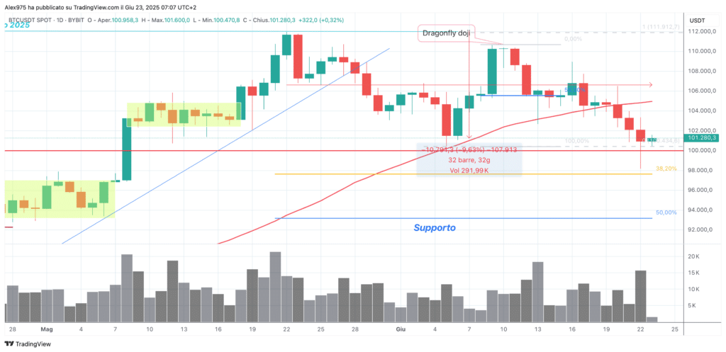 Bitcoin (BTC) - daily 23 gennaio 2025