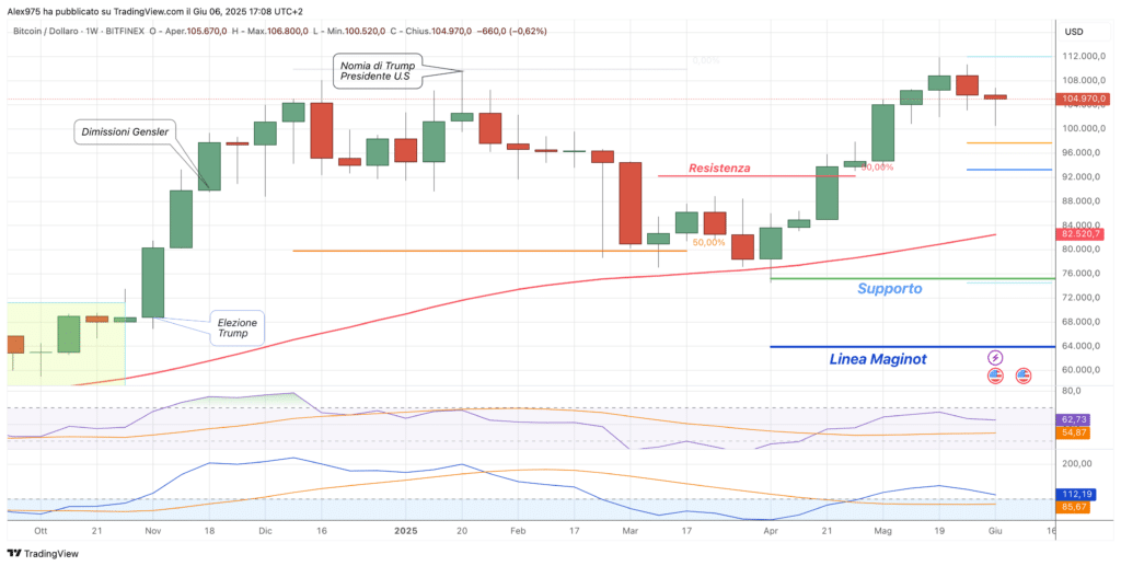 Bitcoin (BTC) - weekly 06 giugno 2025