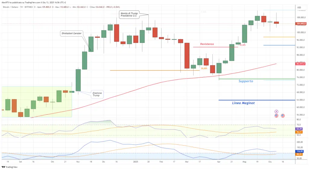 Bitcoin (BTC) - Weekly 14 giugno Giugno 2025