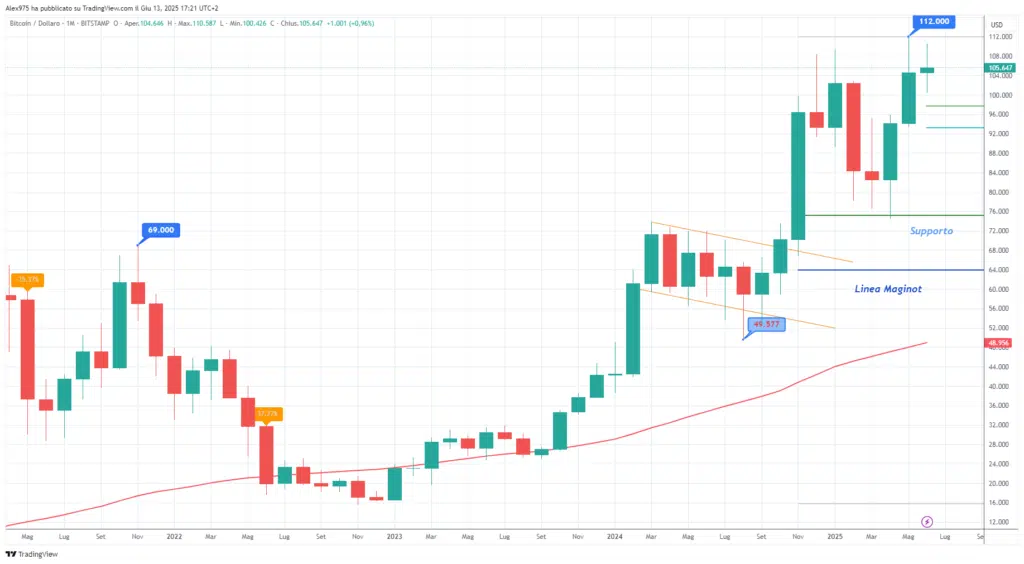 Bitcoin (BTC) - Monthly Giugno 2025