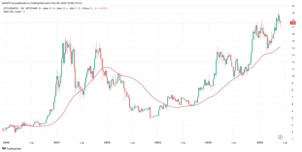 Ratio BTC/S&P500