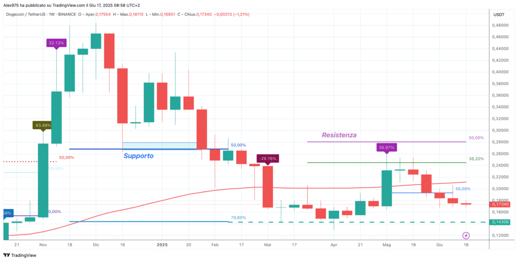 Dogecoin (DOGE) - weekly 17 gennaio 2025
