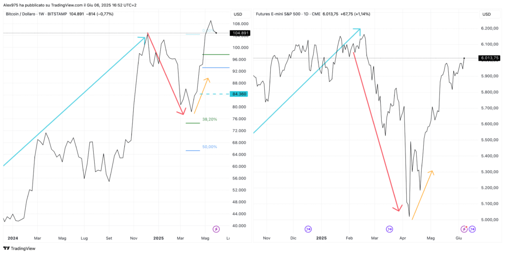 Bitcoin e S&P500