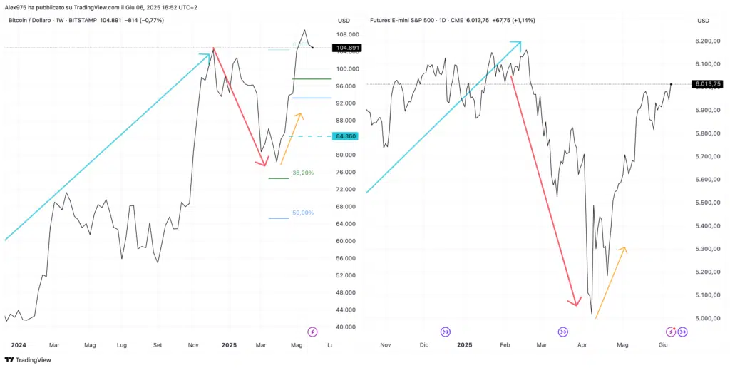 Bitcoin e S&P500