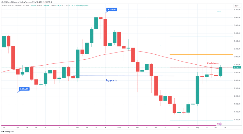 Ethereum (ETH) -Weekly 10 giugno 2025