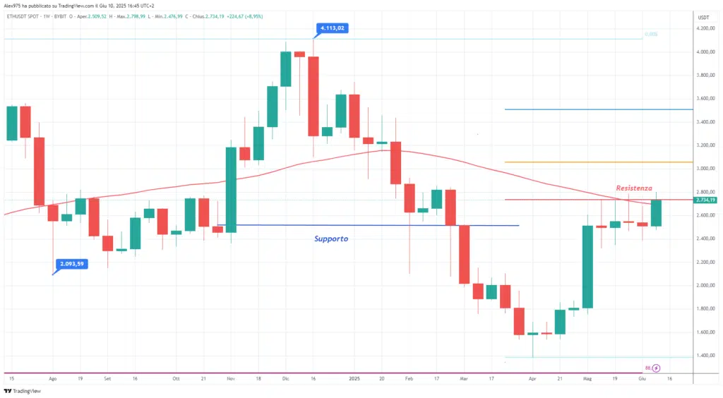 Ethereum (ETH) -Weekly 10 giugno 2025