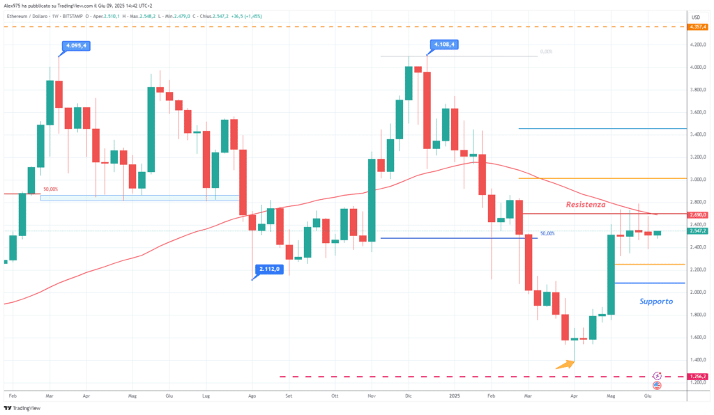 Ethereum (ETH) - weekly 09 Giugno 2025