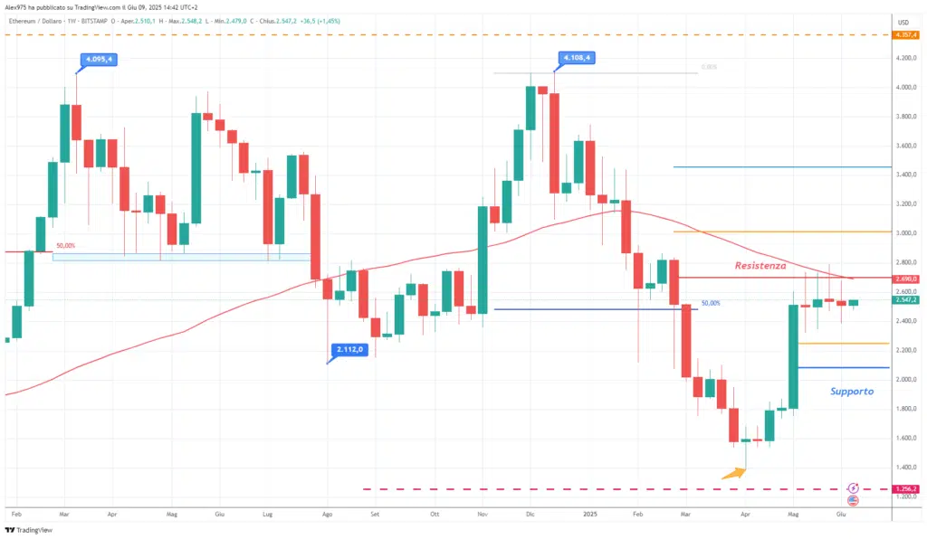 Ethereum (ETH) - weekly 09 Giugno 2025
