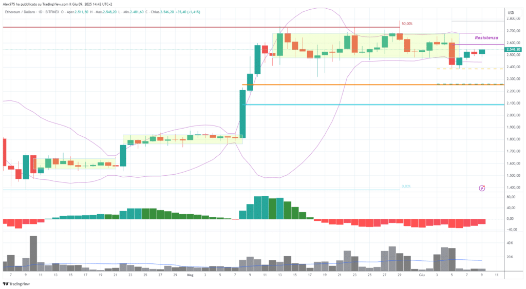 Ethereum (ETH) - weekly 09 Giugno 2025