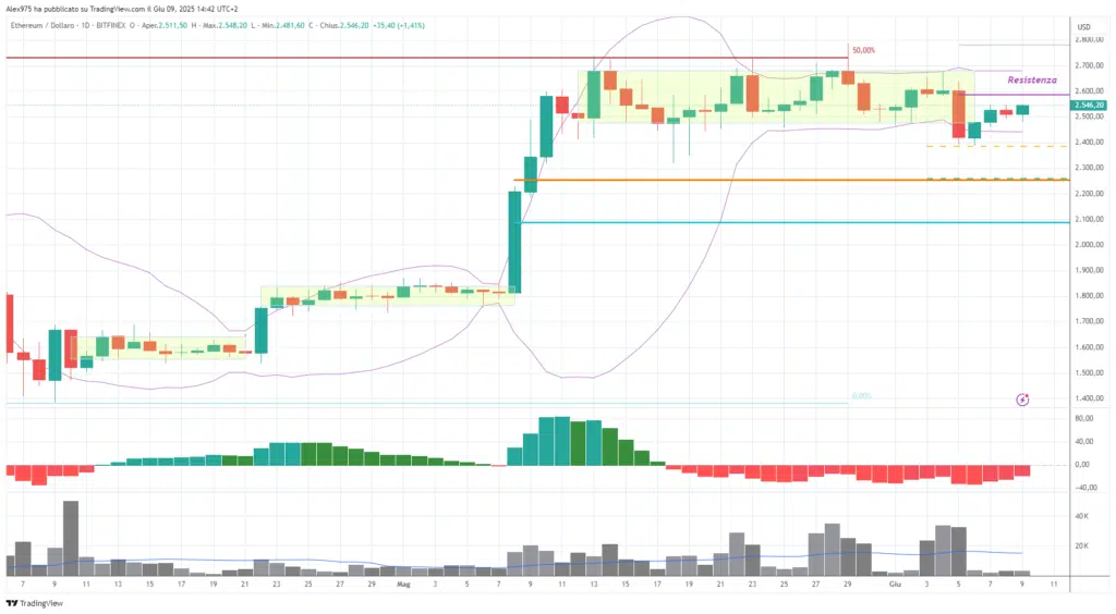 Ethereum (ETH) - weekly 09 Giugno 2025