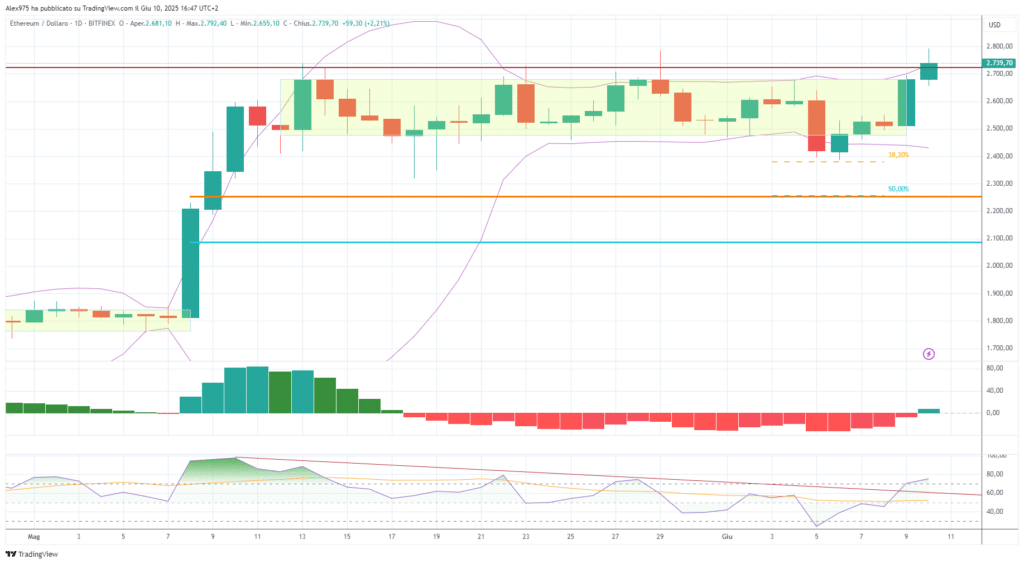 Ethereum (ETH) - daily 10 giugno 2025