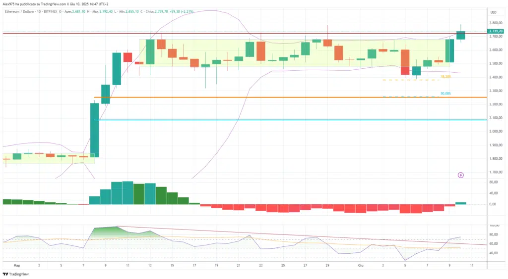 Ethereum (ETH) - daily 10 giugno 2025