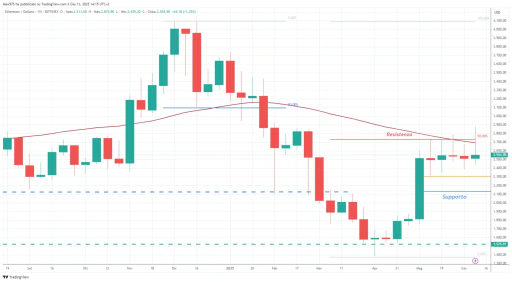 Ethereum (ETH) - weekly 13 giugno 2025