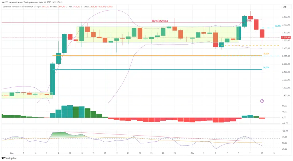 Ethereum (ETH) - daily 13 giugno 2025