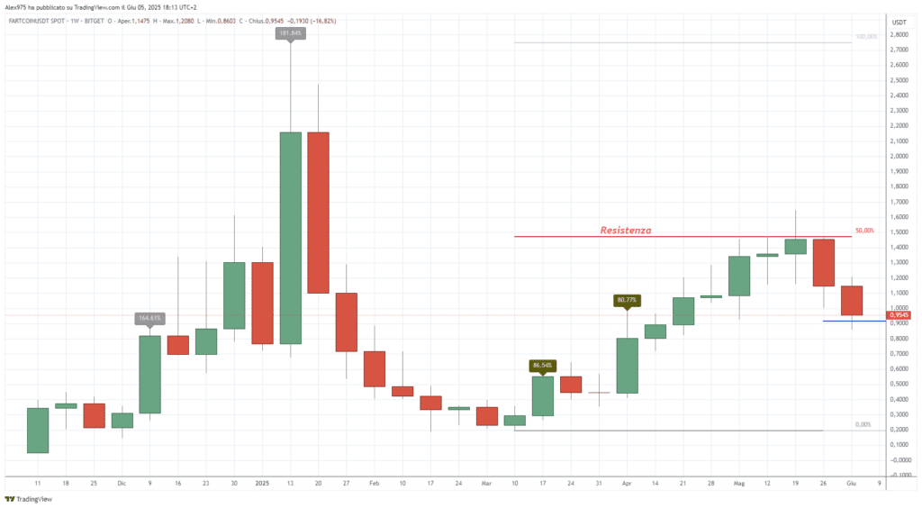 Fartcoin (FARTCOIN).
