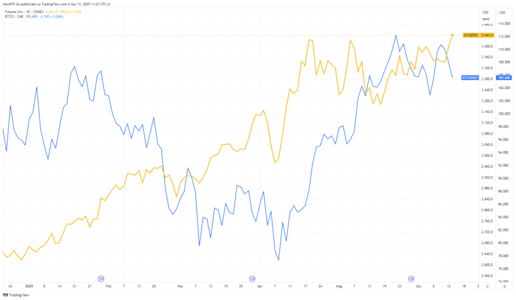 Bitcoin e Oro
