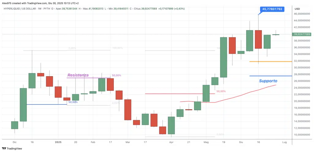 Nouveau Ath en vue? L'hyperliquide reprend la montée | Sur le seuil du top 10 [Analisi] - La Crypto Monnaie