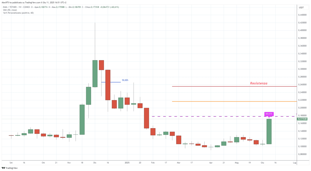 Kaia (KAIA) - weekly 11 giugno 2025