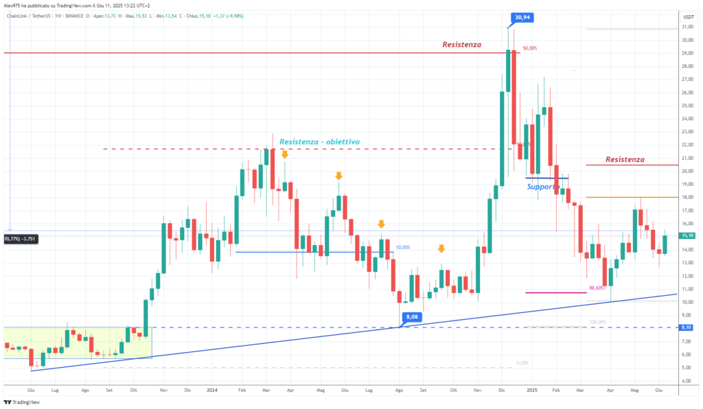 ChainLink (LINK) - weekly 11 Giugno 2025