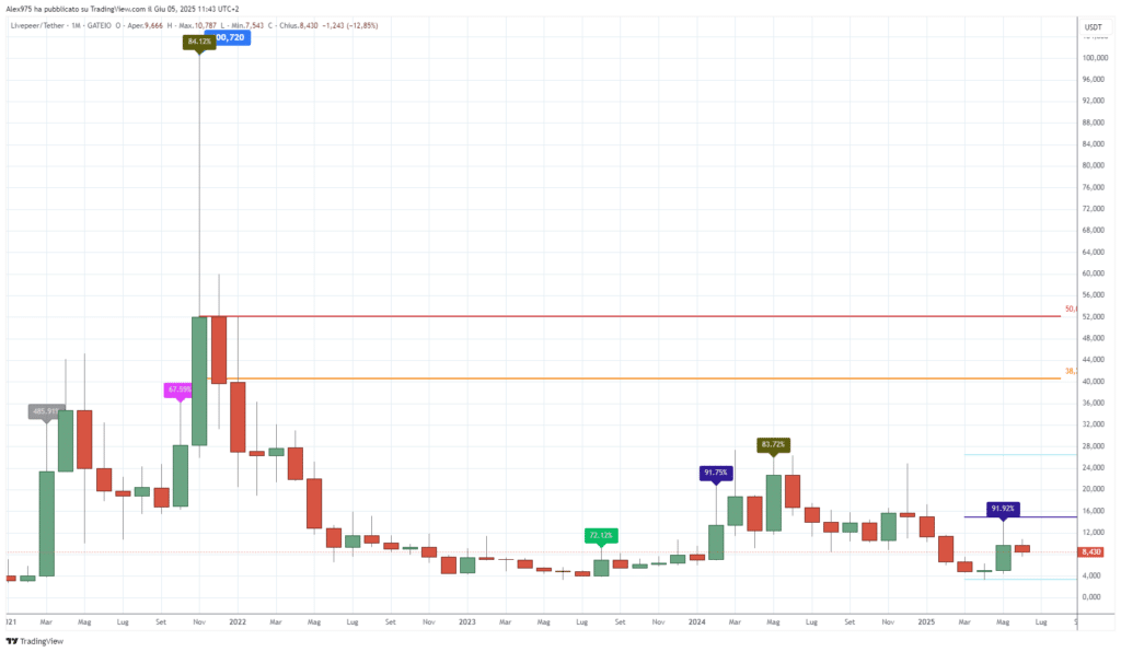 Livepeer (LPT) - Monthly Giugno 2025