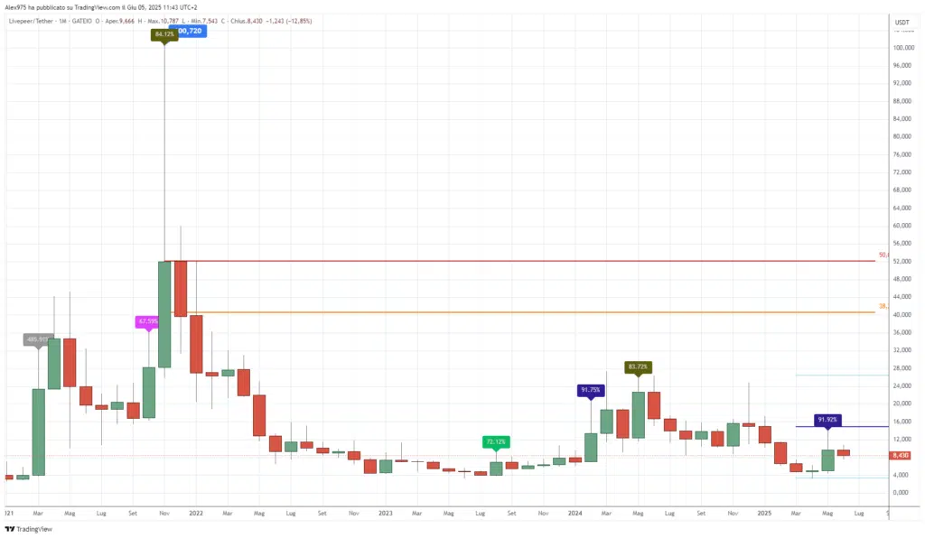 Livepeer (LPT) - Monthly Giugno 2025