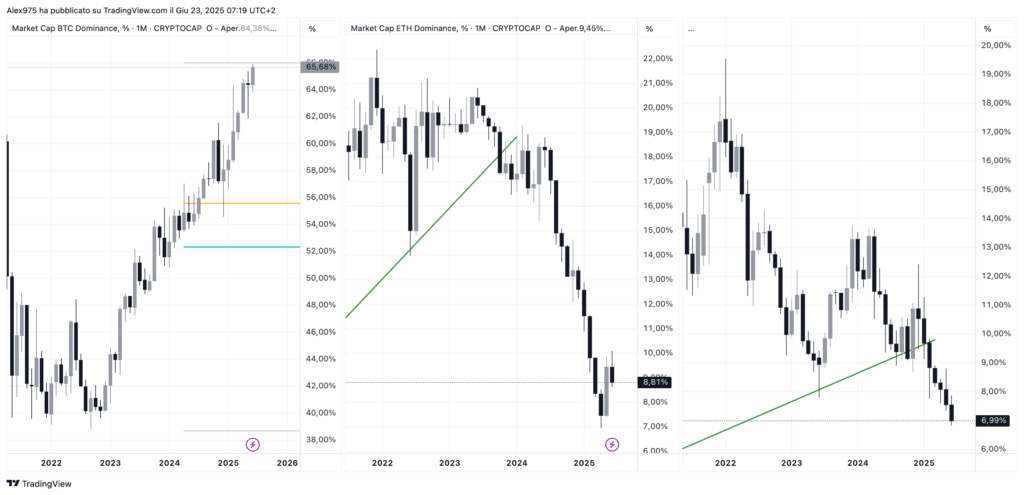Domince Bitcoin - Ethrreum . Others