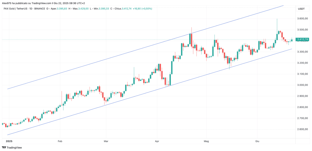 Tether Gold (XAUt) - daily 22 giugno 2025
