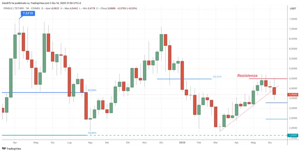 Pendle (Pendle) - Weekly 15 de junio de 2025